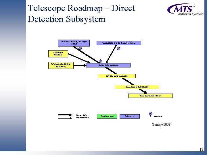 Telescope Roadmap – Direct Detection Subsystem Mechanical Rotating Telescope/ Scanner l 1 Rotating HOE