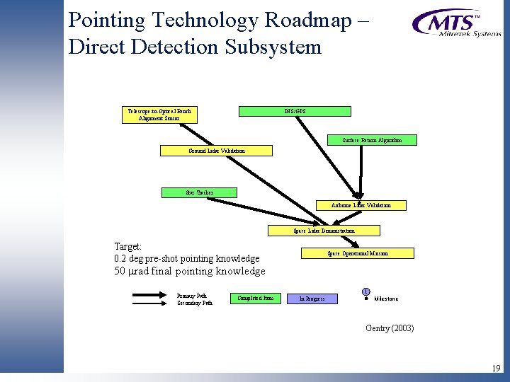 Pointing Technology Roadmap – Direct Detection Subsystem INS/GPS Telescope-to-Optical Bench Alignment Sensor l Surface