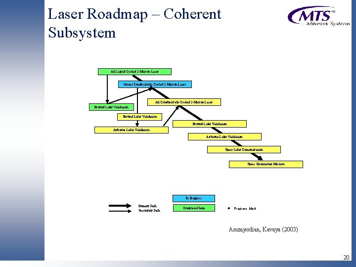 Laser Roadmap – Coherent Subsystem All Liquid-Cooled 2 -Micron Laser Partial Conductively-Cooled 2 -Micron