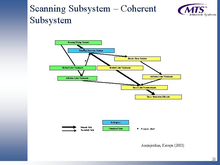 Scanning Subsystem – Coherent Subsystem Rotating Wedge Scanner l Telescope Scanner Rotating Electro-Optic Scanner