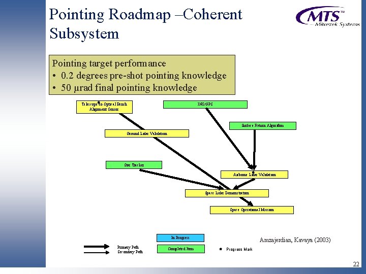 Pointing Roadmap –Coherent Subsystem Pointing target performance • 0. 2 degrees pre-shot pointing knowledge