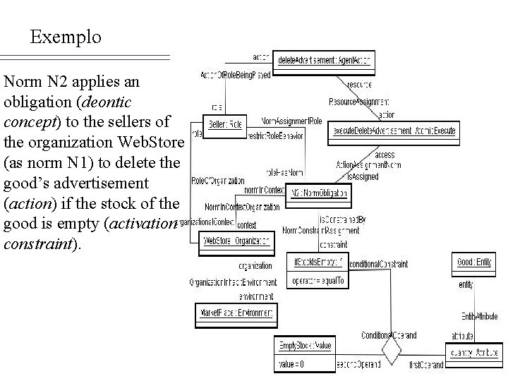 Exemplo Norm N 2 applies an obligation (deontic concept) to the sellers of the