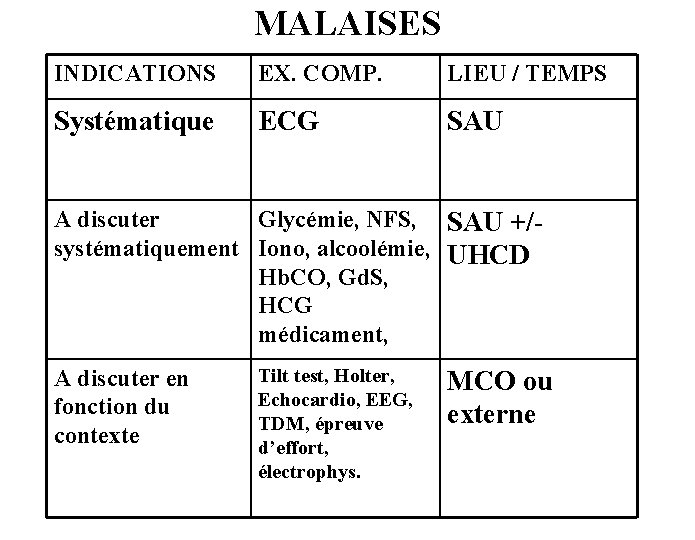 MALAISES INDICATIONS EX. COMP. LIEU / TEMPS Systématique ECG SAU A discuter Glycémie, NFS,