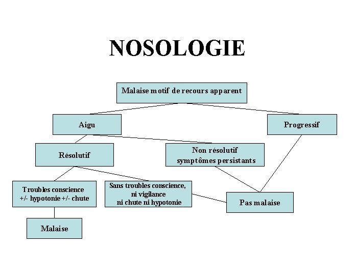NOSOLOGIE Malaise motif de recours apparent Aigu Résolutif Troubles conscience +/- hypotonie +/- chute