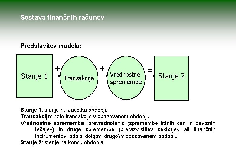 Sestava finančnih računov Predstavitev modela: Stanje 1 + + Transakcije Vrednostne spremembe = Stanje