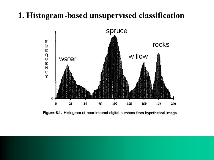 1. Histogram-based unsupervised classification spruce rocks water willow 