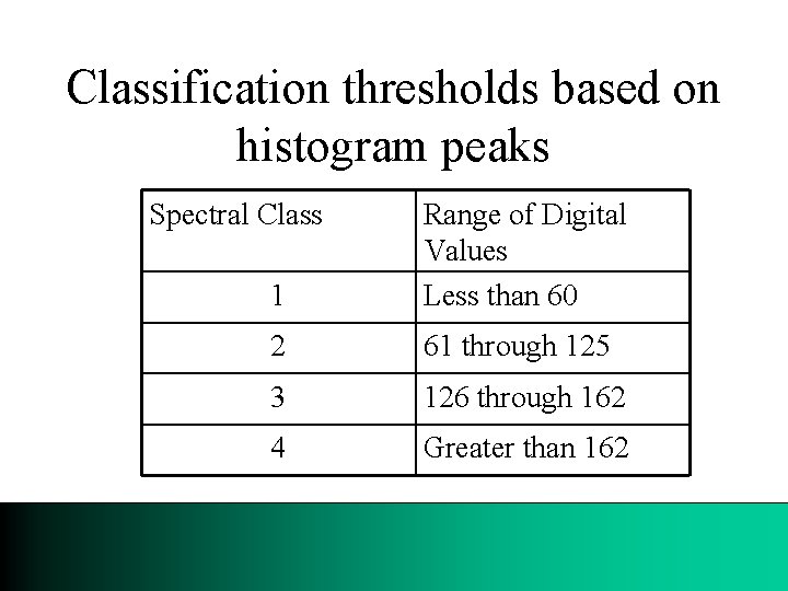 Classification thresholds based on histogram peaks Spectral Class 1 Range of Digital Values Less