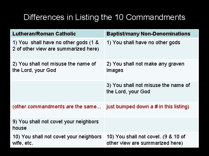 Differences in Listing the 10 Commandments Lutheran/Roman Catholic Baptist/many Non-Denominations 1) You shall have