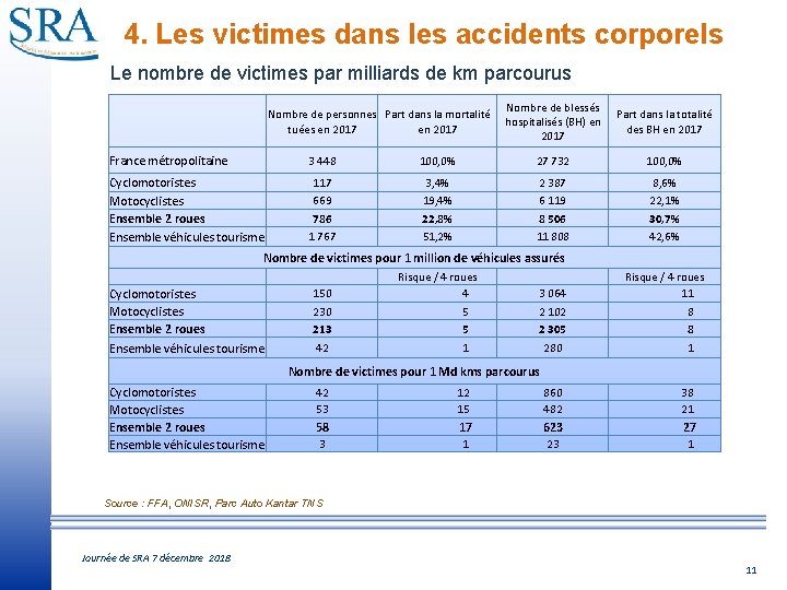 4. Les victimes dans les accidents corporels Le nombre de victimes par milliards de