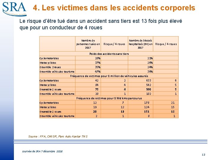 4. Les victimes dans les accidents corporels Le risque d’être tué dans un accident