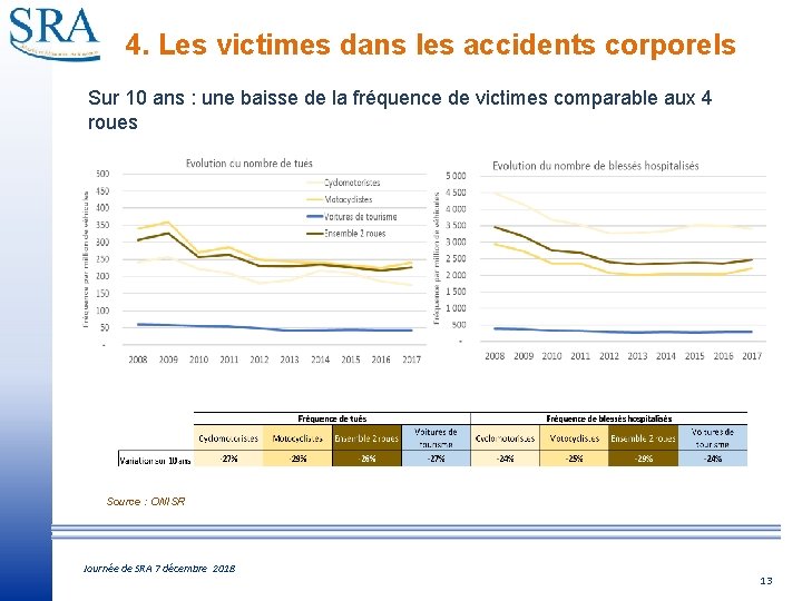 4. Les victimes dans les accidents corporels Sur 10 ans : une baisse de