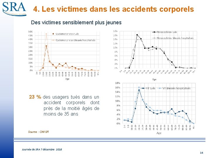 4. Les victimes dans les accidents corporels Des victimes sensiblement plus jeunes 23 %