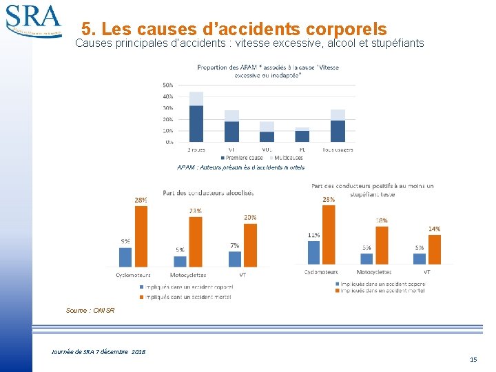 5. Les causes d’accidents corporels Causes principales d’accidents : vitesse excessive, alcool et stupéfiants