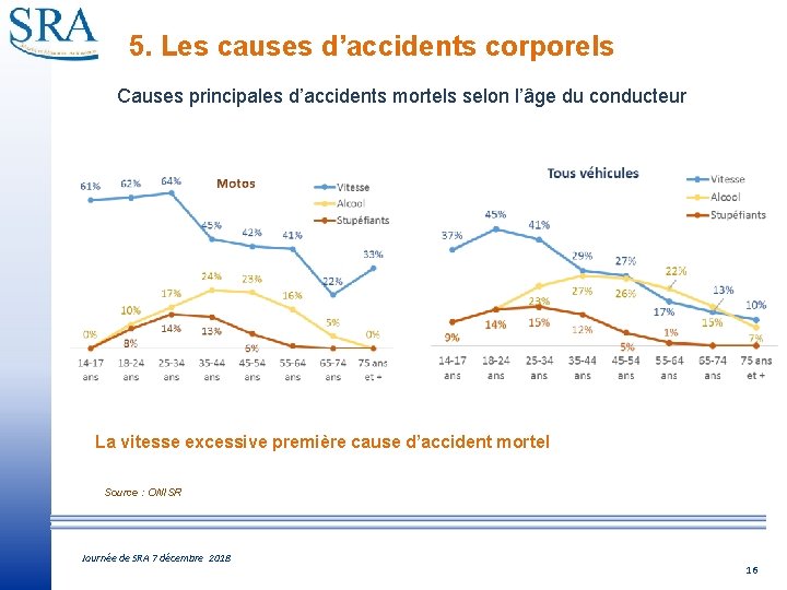 5. Les causes d’accidents corporels Causes principales d’accidents mortels selon l’âge du conducteur La