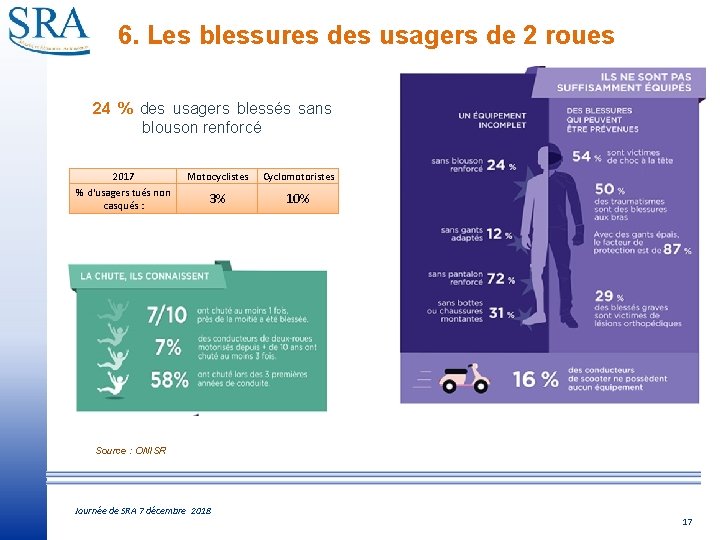 6. Les blessures des usagers de 2 roues 24 % des usagers blessés sans