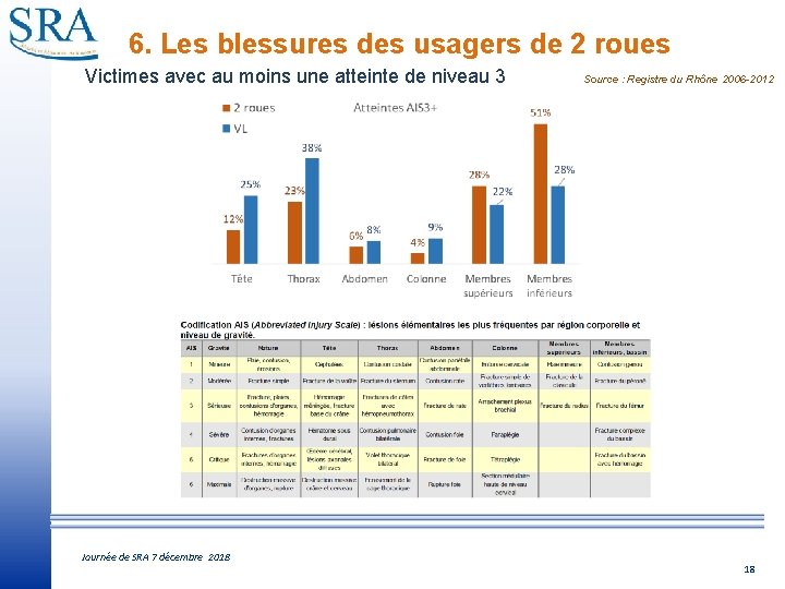 6. Les blessures des usagers de 2 roues Victimes avec au moins une atteinte