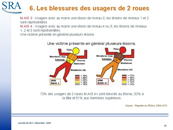 6. Les blessures des usagers de 2 roues M. AIS 3 : Usagers avec