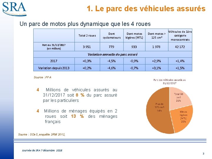 1. Le parc des véhicules assurés Un parc de motos plus dynamique les 4