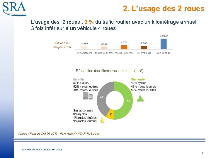 2. L’usage des 2 roues : 2 % du trafic routier avec un kilométrage