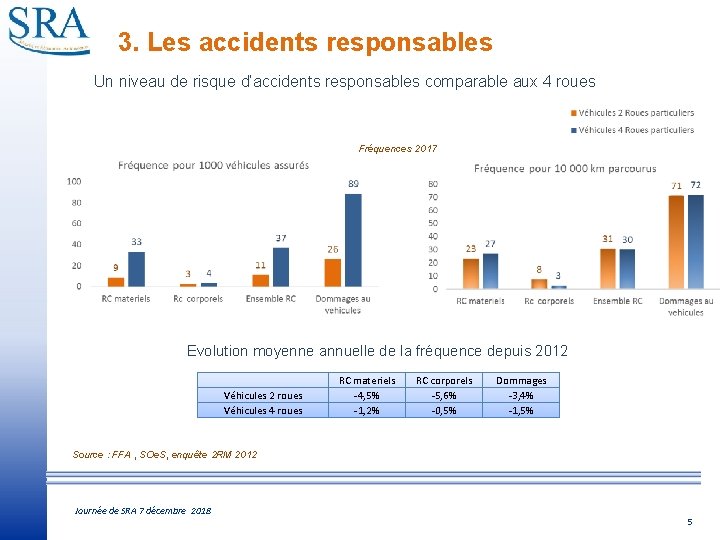 3. Les accidents responsables Un niveau de risque d’accidents responsables comparable aux 4 roues