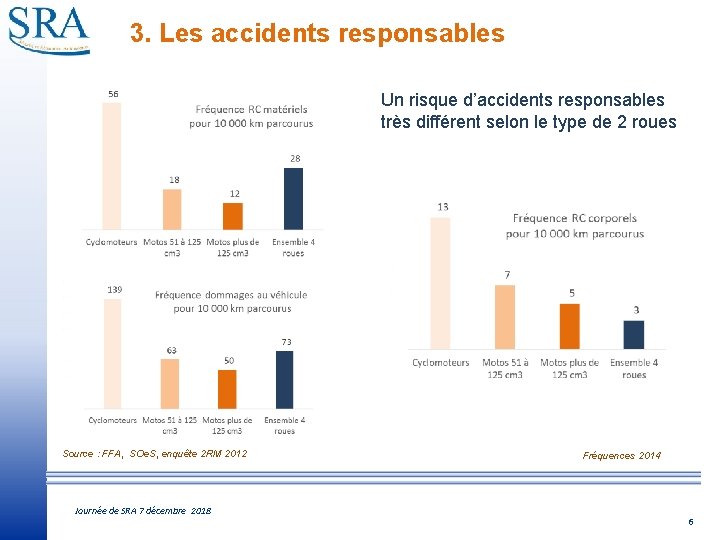 3. Les accidents responsables Un risque d’accidents responsables très différent selon le type de