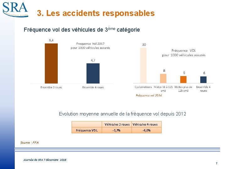 3. Les accidents responsables Fréquence vol des véhicules de 3ème catégorie Evolution moyenne annuelle