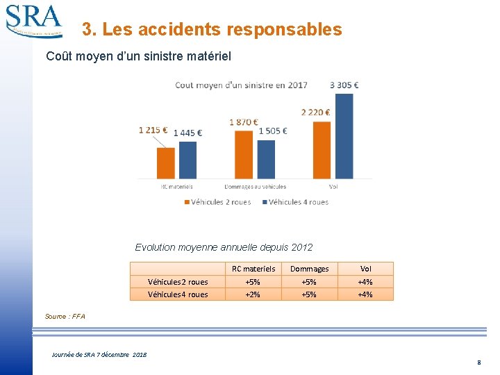 3. Les accidents responsables Coût moyen d’un sinistre matériel Evolution moyenne annuelle depuis 2012