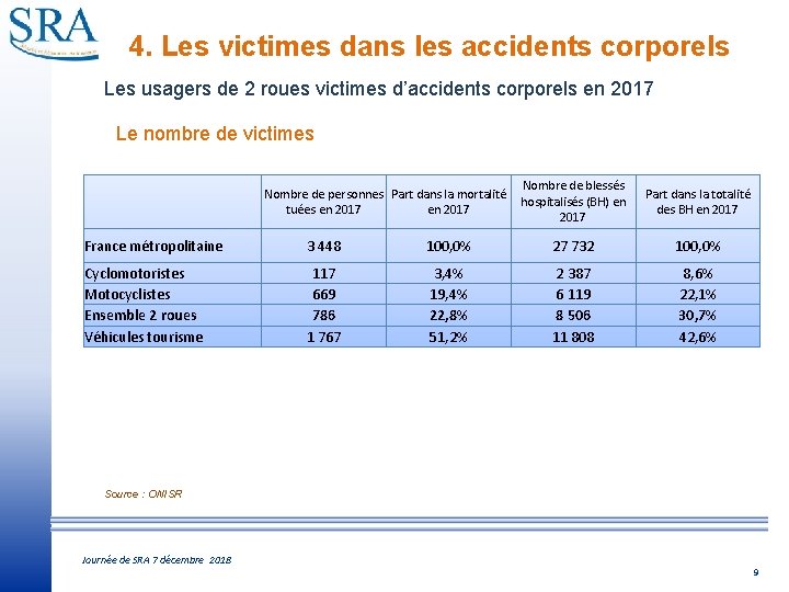 4. Les victimes dans les accidents corporels Les usagers de 2 roues victimes d’accidents