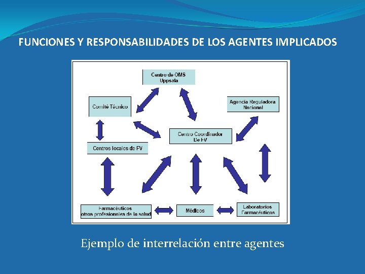 FUNCIONES Y RESPONSABILIDADES DE LOS AGENTES IMPLICADOS Ejemplo de interrelación entre agentes 