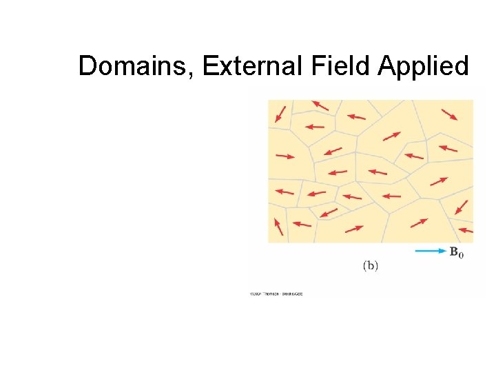 Domains, External Field Applied 