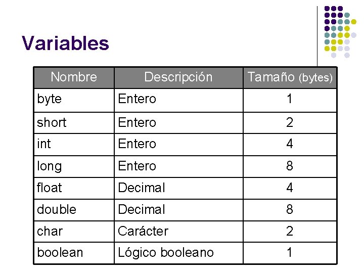 Variables Nombre Descripción Tamaño (bytes) byte Entero 1 short Entero 2 int Entero 4 Variables Nombre Descripción Tamaño (bytes) byte Entero 1 short Entero 2 int Entero 4