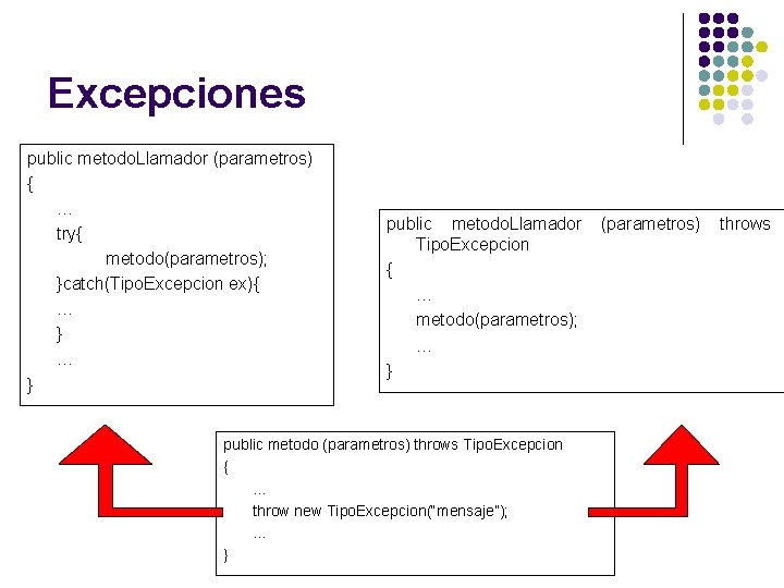 Excepciones public metodo. Llamador (parametros) { … try{ metodo(parametros); }catch(Tipo. Excepcion ex){ … } Excepciones public metodo. Llamador (parametros) { … try{ metodo(parametros); }catch(Tipo. Excepcion ex){ … }