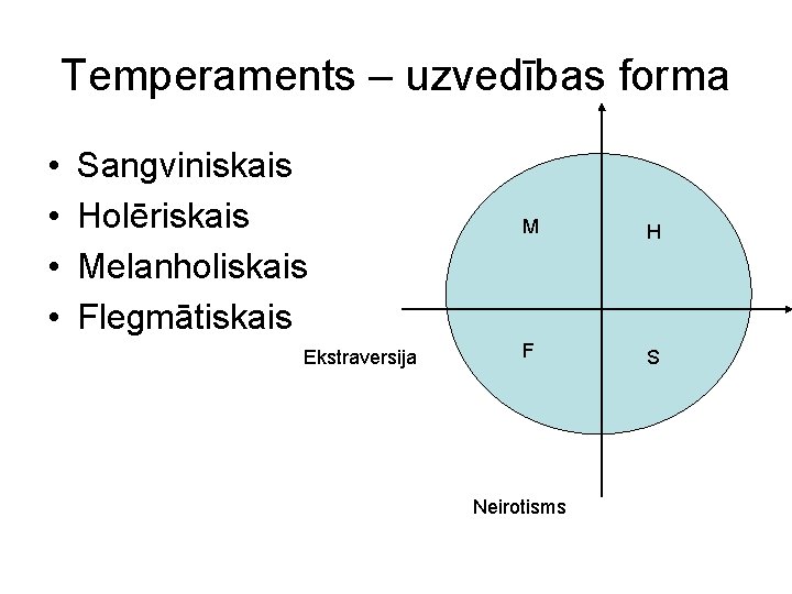 Temperaments – uzvedības forma • • Sangviniskais Holēriskais Melanholiskais Flegmātiskais Ekstraversija M H F