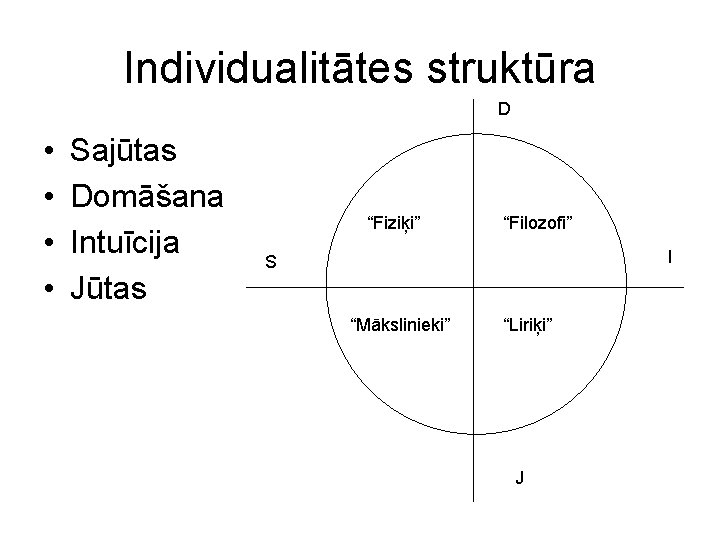 Individualitātes struktūra D • • Sajūtas Domāšana Intuīcija Jūtas “Fiziķi” “Filozofi” I S “Mākslinieki”