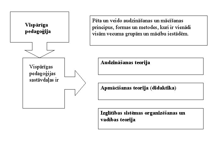 Vispārīga pedagoģija Vispārīgas pedagoģijas sastāvdaļas ir Pēta un veido audzināšanas un mācīšanas principus, formas