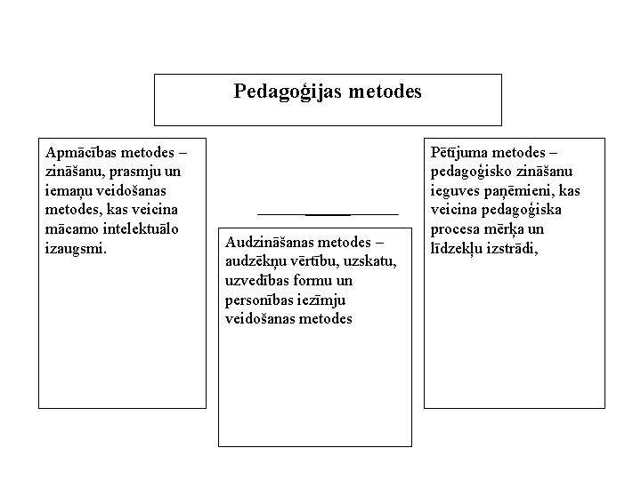 Pedagoģijas metodes Apmācības metodes – zināšanu, prasmju un iemaņu veidošanas metodes, kas veicina mācamo
