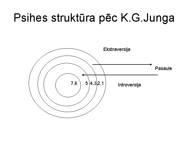 Psihes struktūra pēc K. G. Junga Ekstraversija Pasaule 7, 6 5 4, 3, 2,