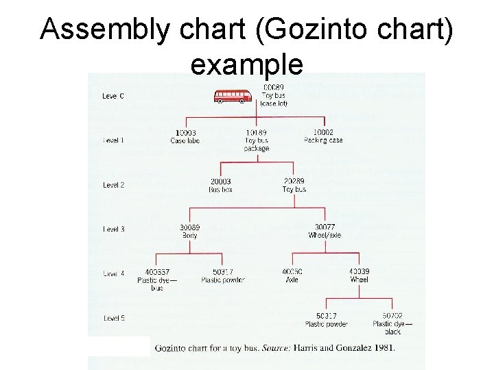 Assembly chart (Gozinto chart) example 