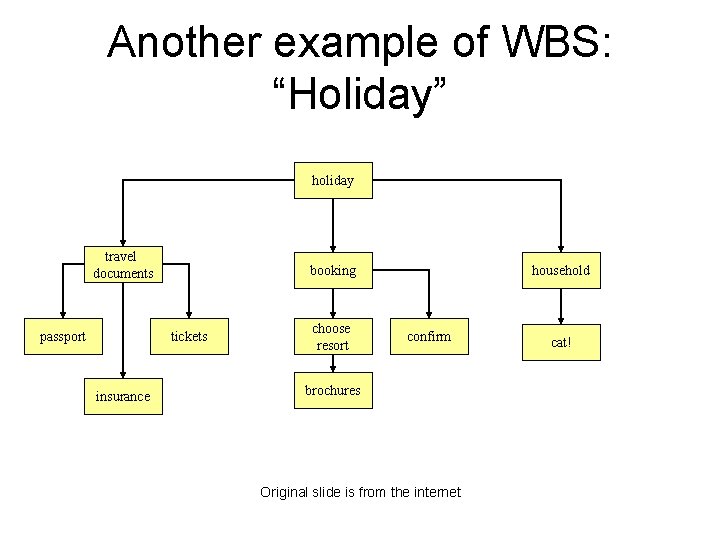 Another example of WBS: “Holiday” holiday travel documents passport booking tickets insurance choose resort