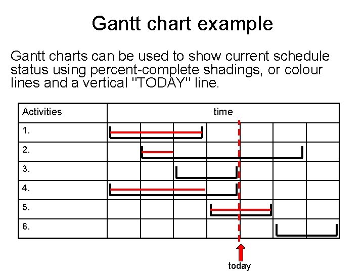 Gantt chart example Gantt charts can be used to show current schedule status using