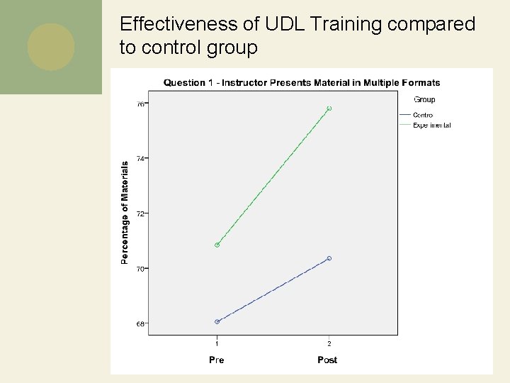 Effectiveness of UDL Training compared to control group 