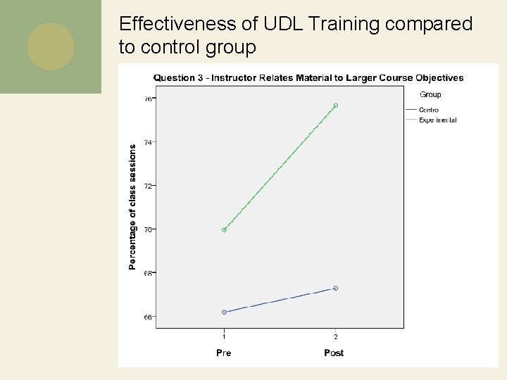 Effectiveness of UDL Training compared to control group 