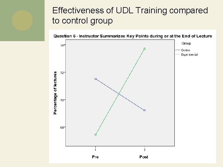 Effectiveness of UDL Training compared to control group 