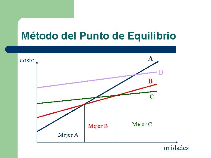 Método del Punto de Equilibrio A costo D B C Mejor B Mejor C