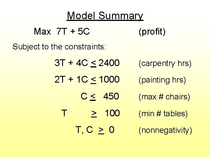 Model Summary Max 7 T + 5 C (profit) Subject to the constraints: 3