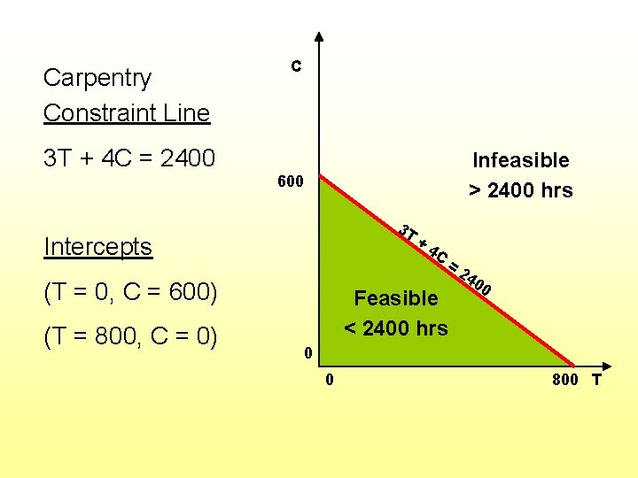 Carpentry Constraint Line C 3 T + 4 C = 2400 Infeasible > 2400