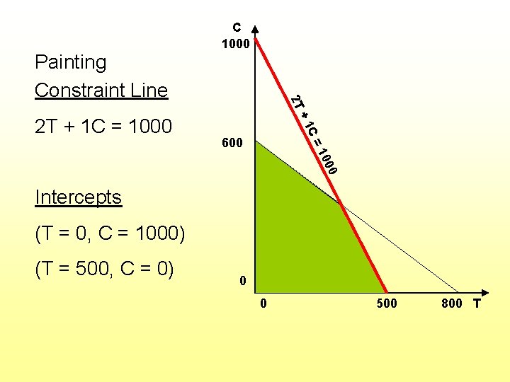 C= +1 2 T + 1 C = 1000 2 T Painting Constraint Line