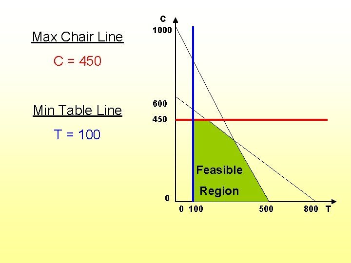 Max Chair Line C 1000 C = 450 Min Table Line 600 450 T