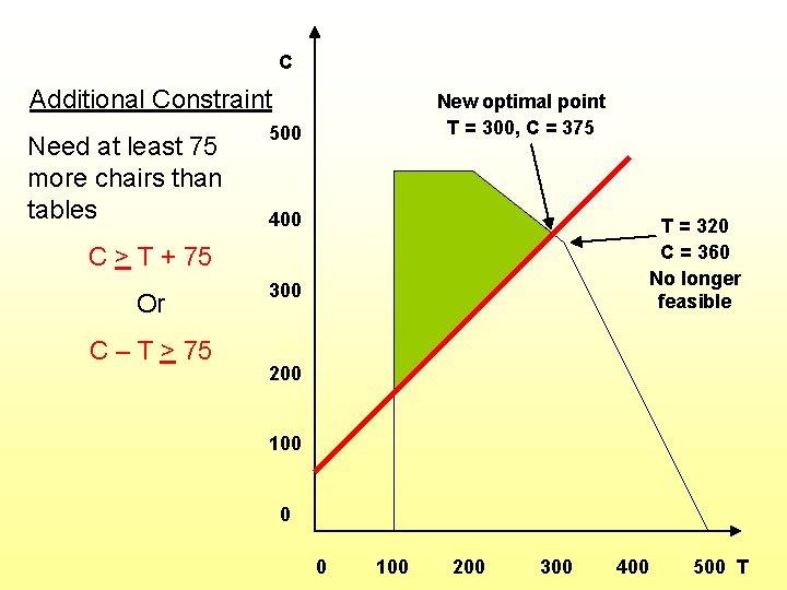 C Additional Constraint Need at least 75 more chairs than tables New optimal point