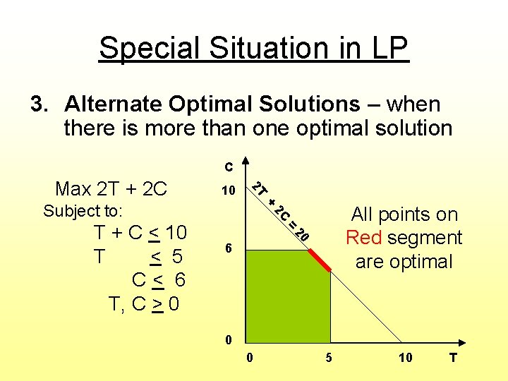 Special Situation in LP 3. Alternate Optimal Solutions – when there is more than